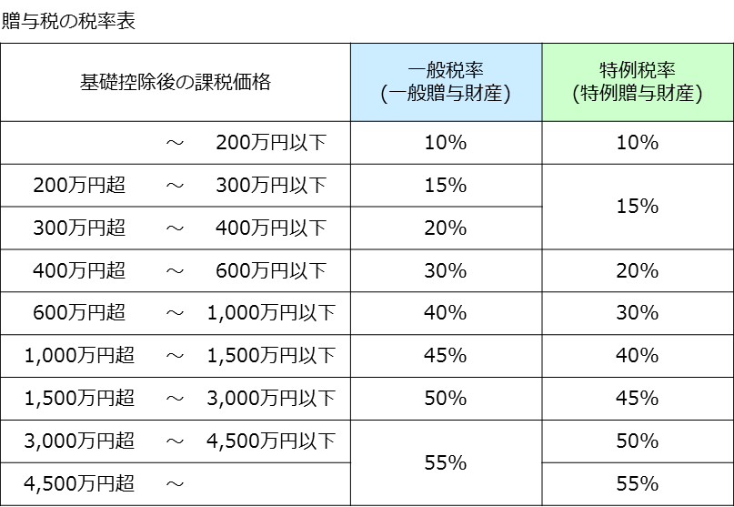 暦年贈与　税率表